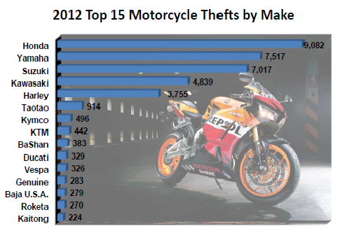 thefts motorcycle stolen crime areas models most hot hotbeds theft biggest